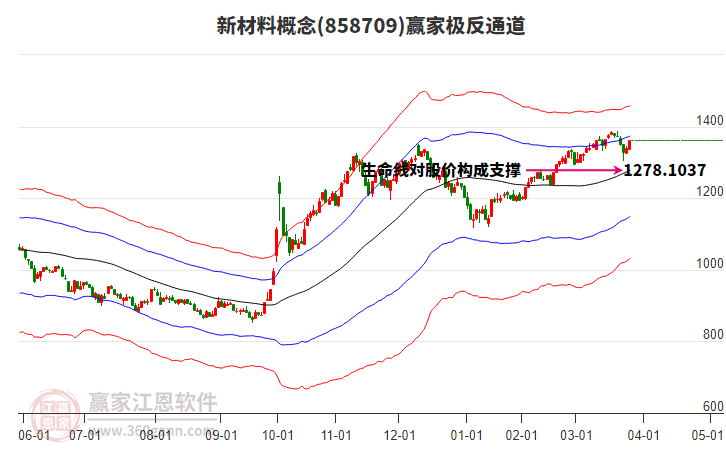 858709新材料贏家極反通道工具