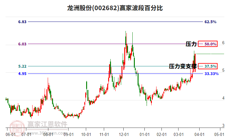002682龍洲股份波段百分比工具