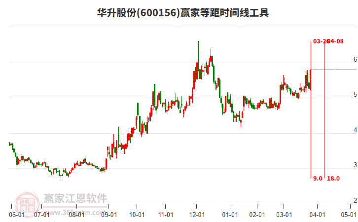 600156華升股份等距時(shí)間周期線工具