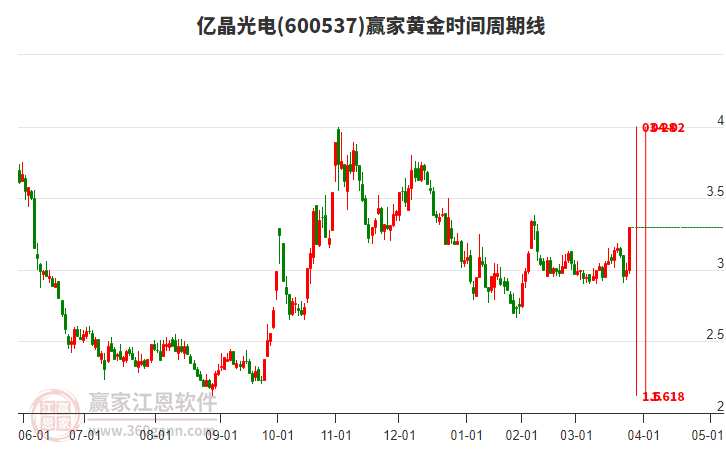 600537億晶光電黃金時間周期線工具 600537億晶光電黃金時間周期線工具