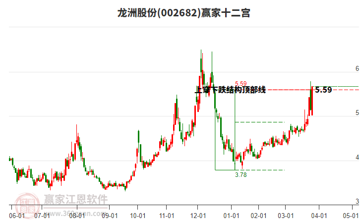 002682龍洲股份贏家十二宮工具