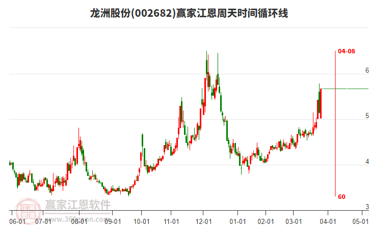 002682龍洲股份江恩周天時間循環(huán)線工具