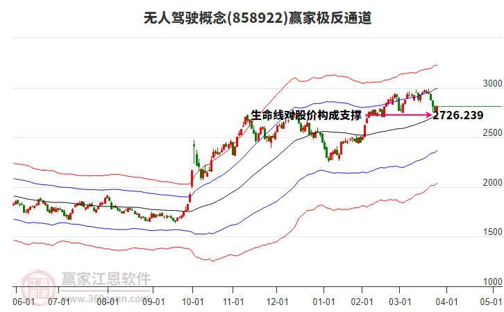 858922無(wú)人駕駛贏家極反通道工具