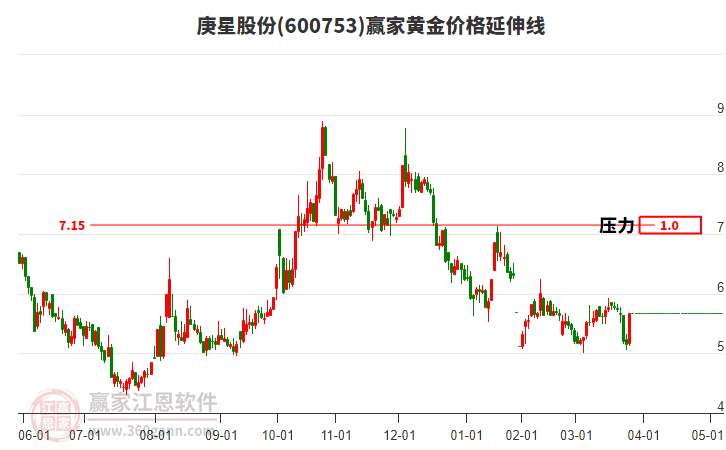 600753庚星股份黃金價格延伸線工具