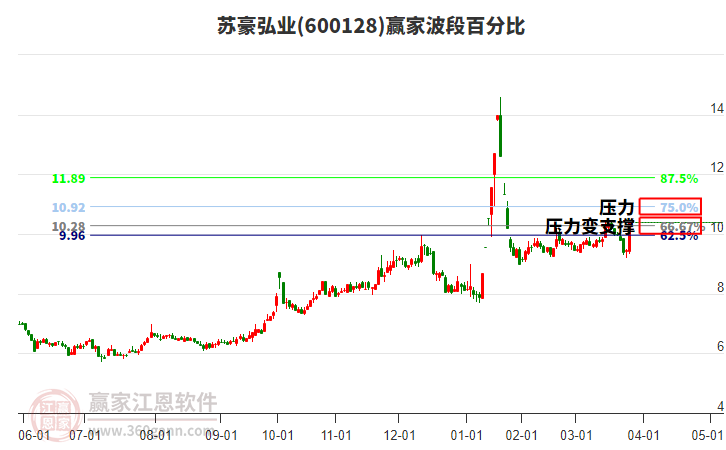 600128蘇豪弘業(yè)波段百分比工具