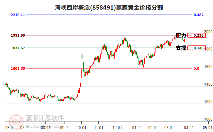 海峽西岸概念黃金價(jià)格分割工具 海峽西岸概念黃金價(jià)格分割工具