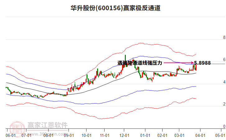 600156華升股份贏家極反通道工具