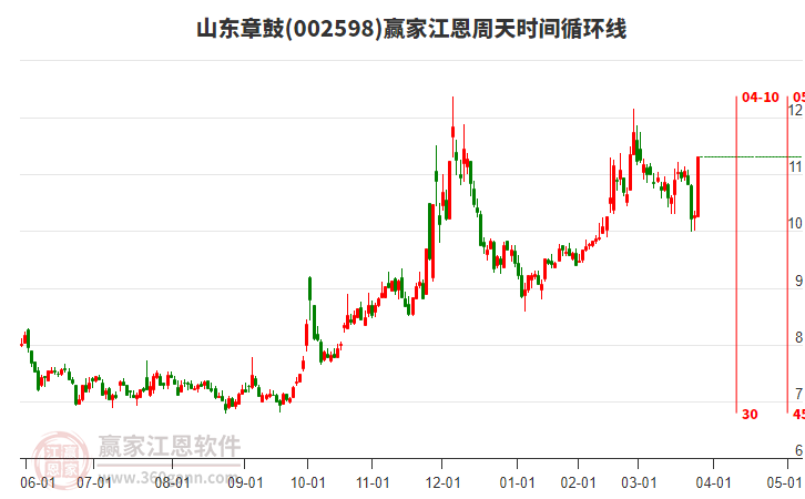 002598山東章鼓江恩周天時間循環(huán)線工具