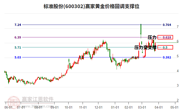 600302標(biāo)準(zhǔn)股份黃金價(jià)格回調(diào)支撐位工具
