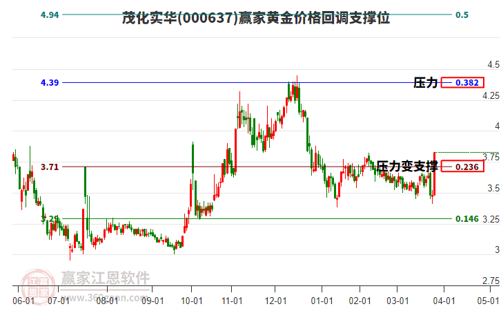 000637茂化實(shí)華黃金價(jià)格回調(diào)支撐位工具