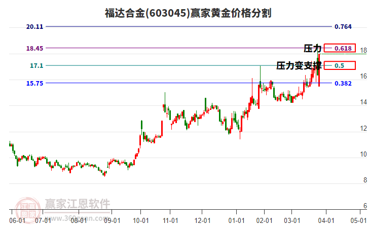 603045福達(dá)合金黃金價(jià)格分割工具