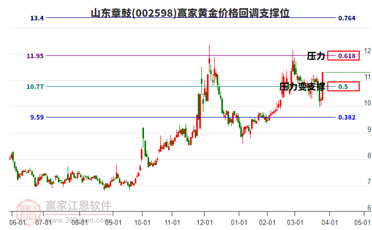 002598山東章鼓黃金價格回調(diào)支撐位工具