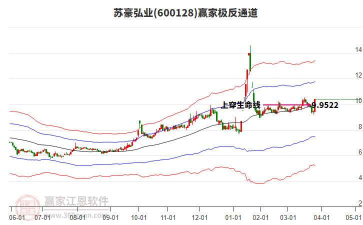 600128蘇豪弘業(yè)贏家極反通道工具