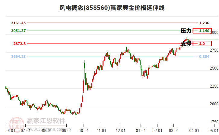 風(fēng)電 風(fēng)電