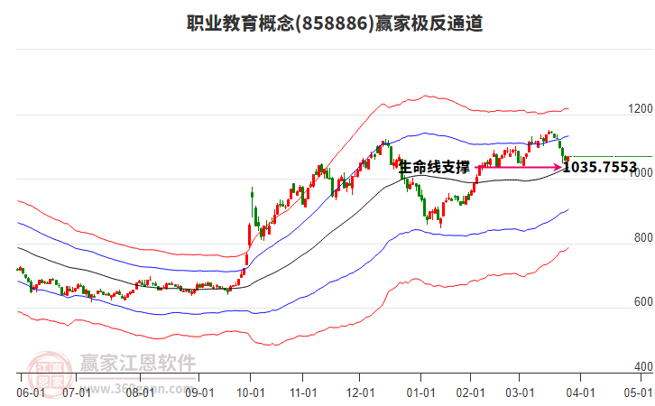 858886職業(yè)教育贏家極反通道工具