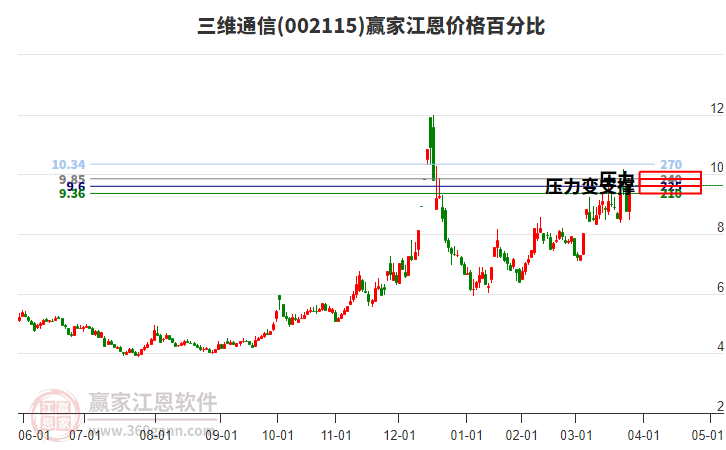 002115三維通信江恩價格百分比工具