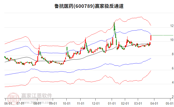 600789魯抗醫(yī)藥贏家極反通道工具