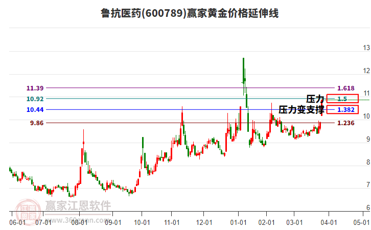 魯抗醫(yī)藥 魯抗醫(yī)藥