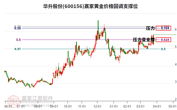 600156華升股份黃金價(jià)格回調(diào)支撐位工具