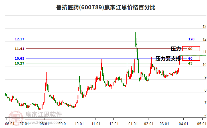 600789魯抗醫(yī)藥江恩價格百分比工具