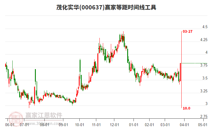 000637茂化實(shí)華等距時(shí)間周期線工具