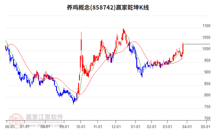 858742養(yǎng)雞贏家乾坤K線工具