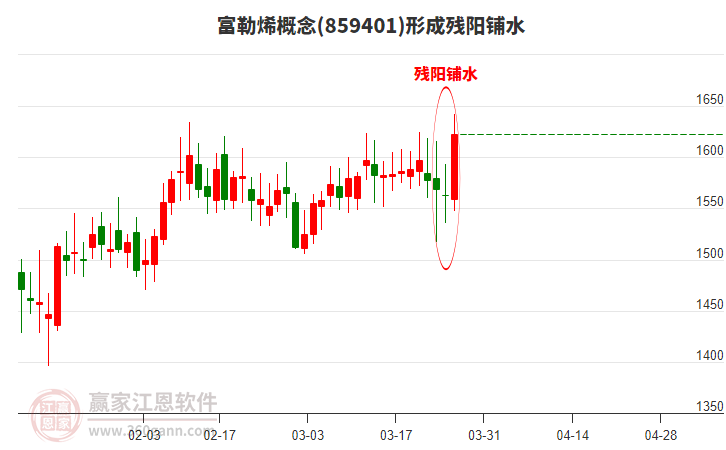 富勒烯概念板塊形成殘陽鋪水形態(tài)