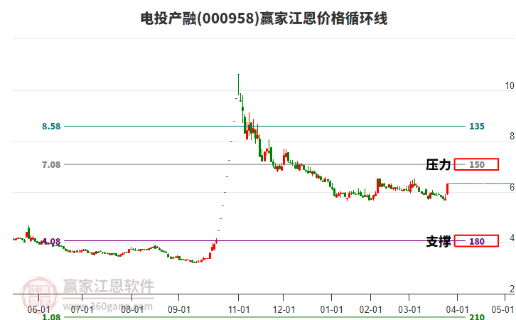 000958電投產(chǎn)融江恩價(jià)格循環(huán)線工具