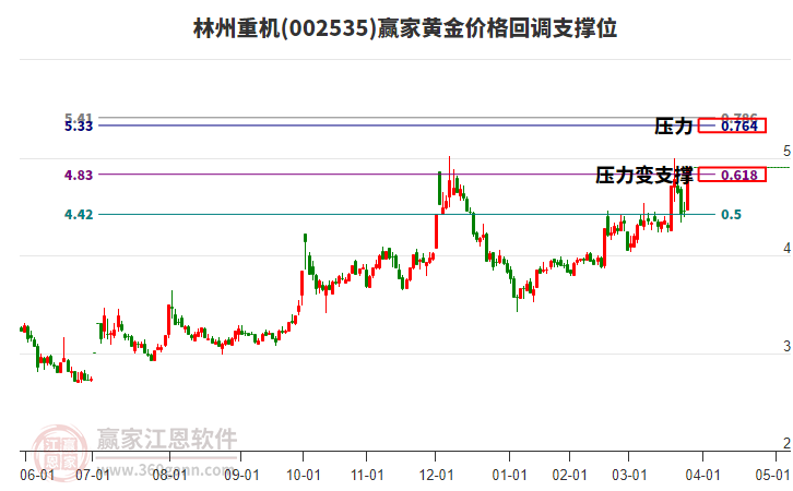 002535林州重機(jī)黃金價(jià)格回調(diào)支撐位工具 002535林州重機(jī)黃金價(jià)格回調(diào)支撐位工具