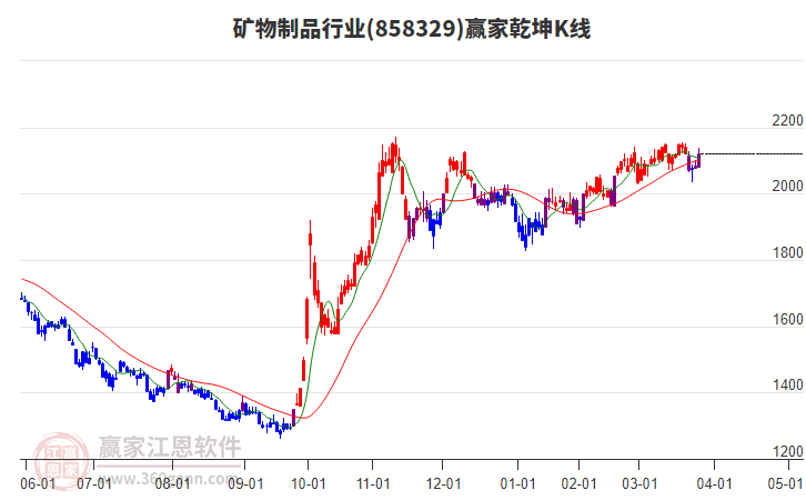 858329礦物制品贏家乾坤K線工具