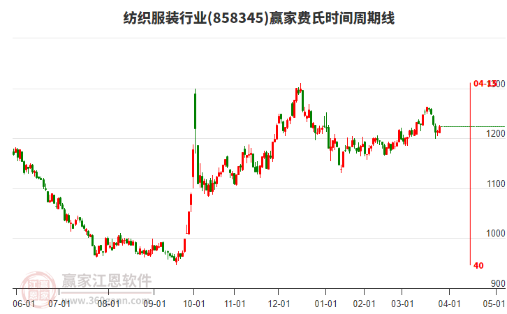 紡織服裝行業(yè)費(fèi)氏時(shí)間周期線工具