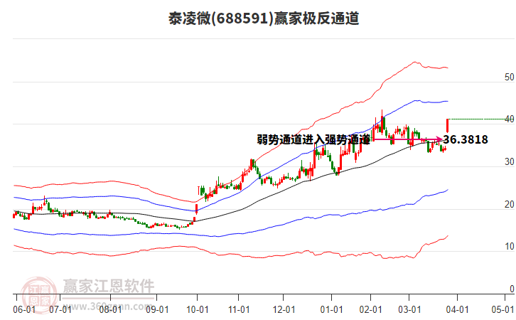 688591泰凌微贏家極反通道工具