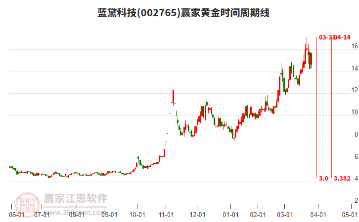 002765藍(lán)黛科技黃金時(shí)間周期線工具