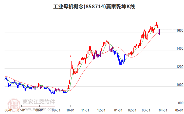 858714工業(yè)母機(jī)贏家乾坤K線工具