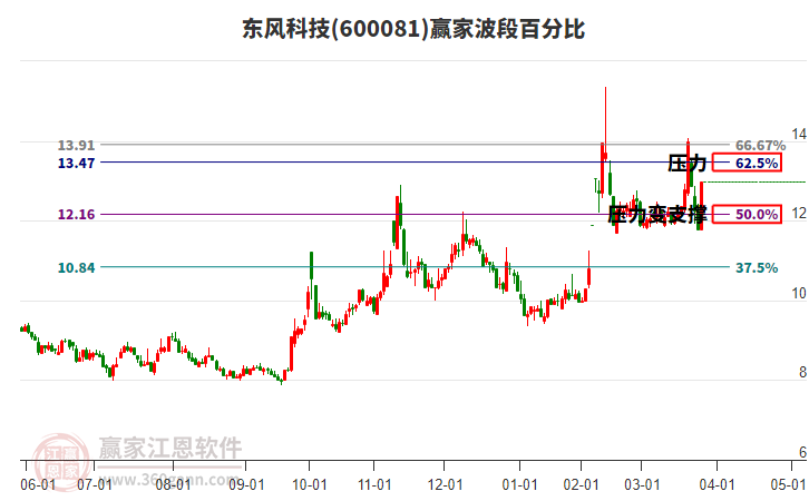 600081東風科技波段百分比工具 600081東風科技波段百分比工具
