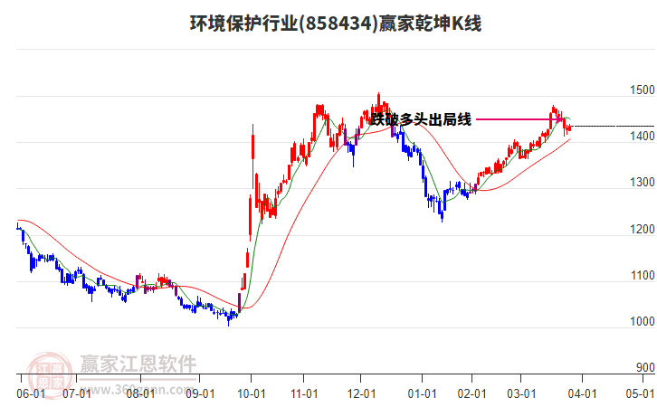 858434環(huán)境保護贏家乾坤K線工具 858434環(huán)境保護贏家乾坤K線工具