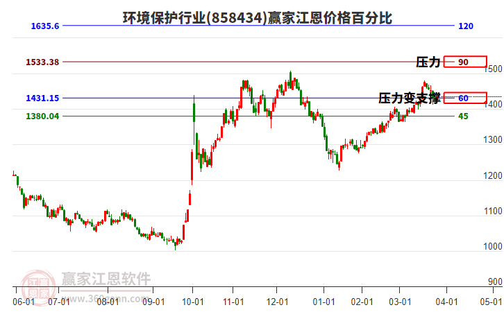 環(huán)境保護行業(yè)江恩價格百分比工具 環(huán)境保護行業(yè)江恩價格百分比工具