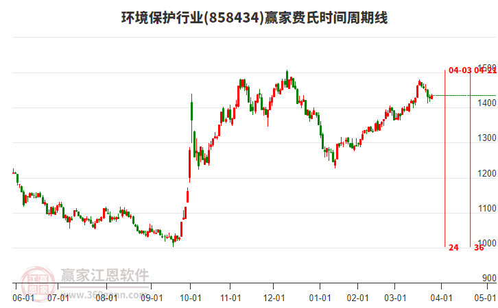 環(huán)境保護行業(yè)費氏時間周期線工具 環(huán)境保護行業(yè)費氏時間周期線工具