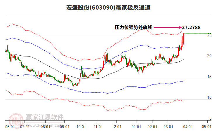 603090宏盛股份贏家極反通道工具