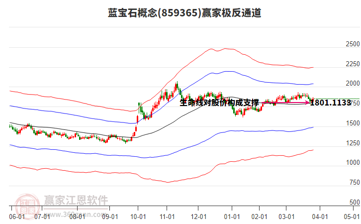 859365藍寶石贏家極反通道工具