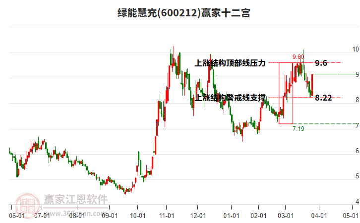 600212綠能慧充贏家十二宮工具 600212綠能慧充贏家十二宮工具