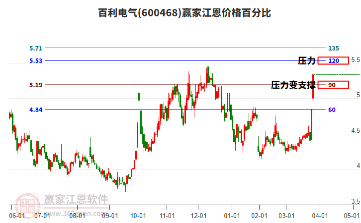 600468百利電氣江恩價格百分比工具
