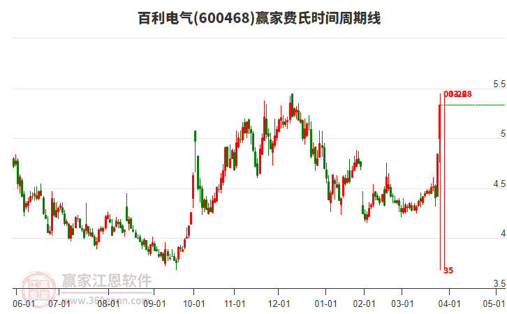 600468百利電氣費氏時間周期線工具