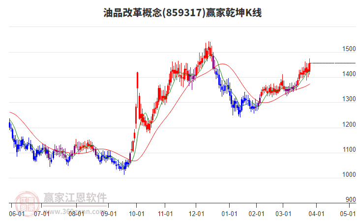 859317油品改革贏家乾坤K線(xiàn)工具