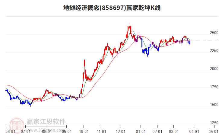 858697地攤經(jīng)濟贏家乾坤K線工具 858697地攤經(jīng)濟贏家乾坤K線工具