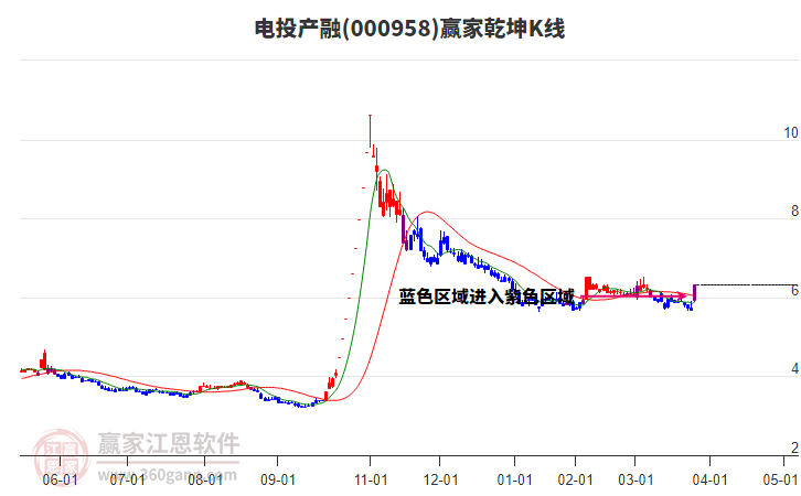 000958電投產(chǎn)融贏家乾坤K線工具