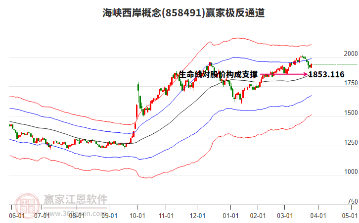 858491海峽西岸贏家極反通道工具