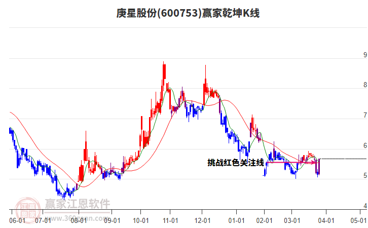 600753庚星股份贏家乾坤K線工具