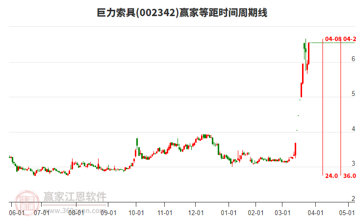 002342巨力索具等距時(shí)間周期線工具