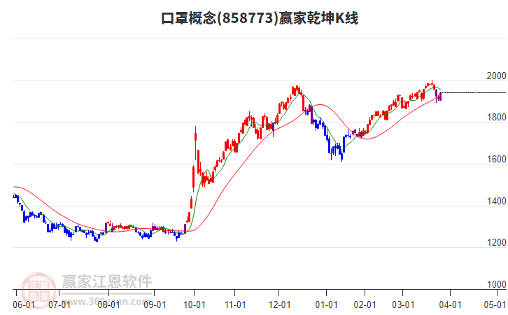 858773口罩贏家乾坤K線工具